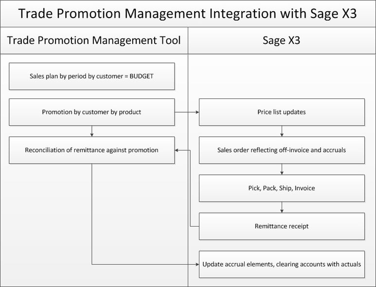 trade promotion management with Sage Enterprise Management (Sage X3)
