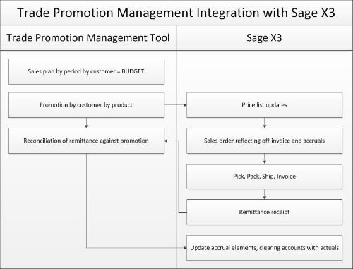 Trade Promotion Management for Sage Enterprise Management (Sage X3)