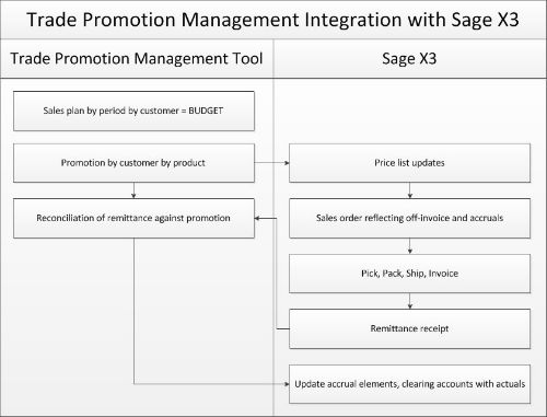 3 Online Promotion Tips for Trade Management Solutions